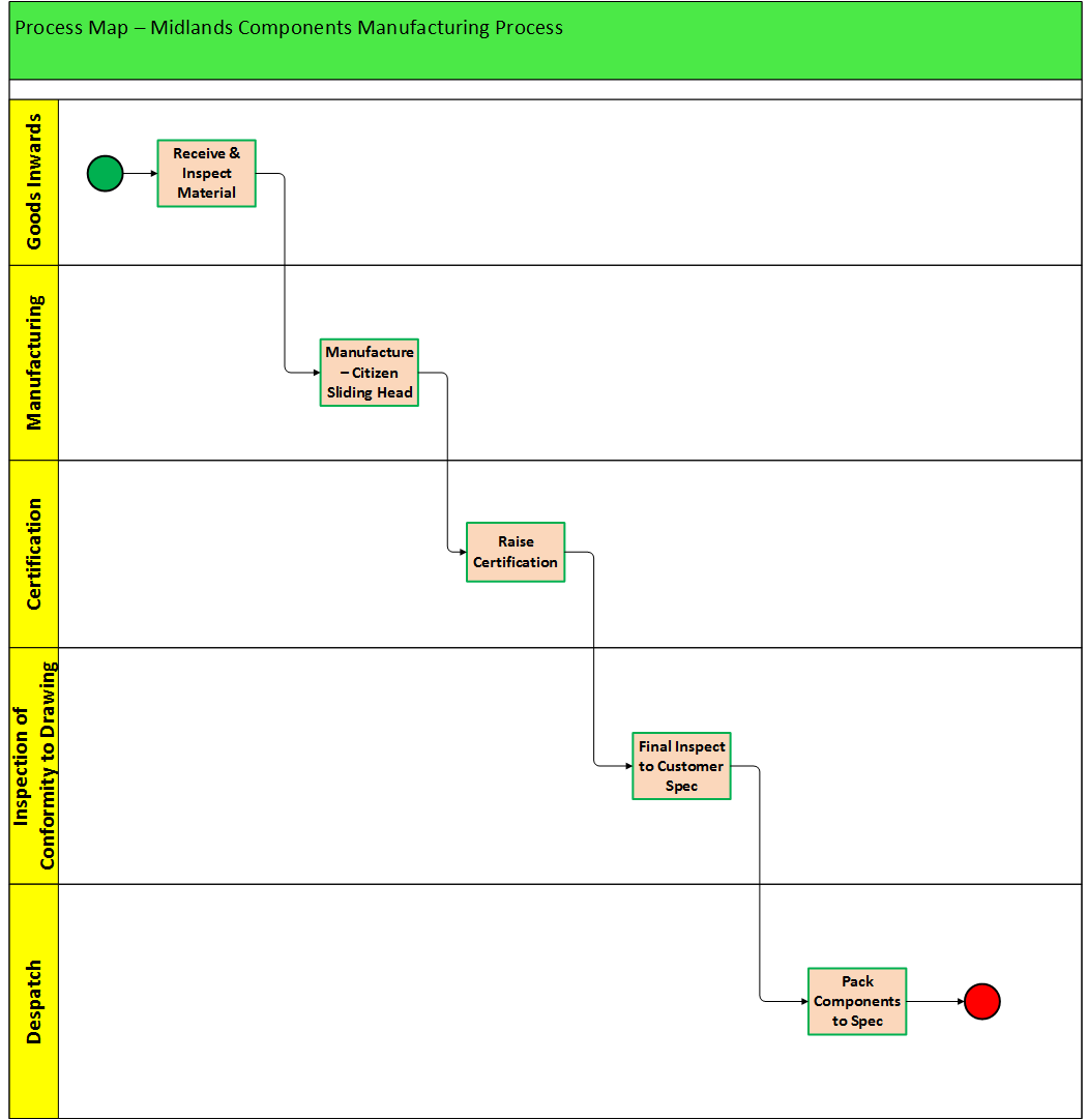 Process Mapping